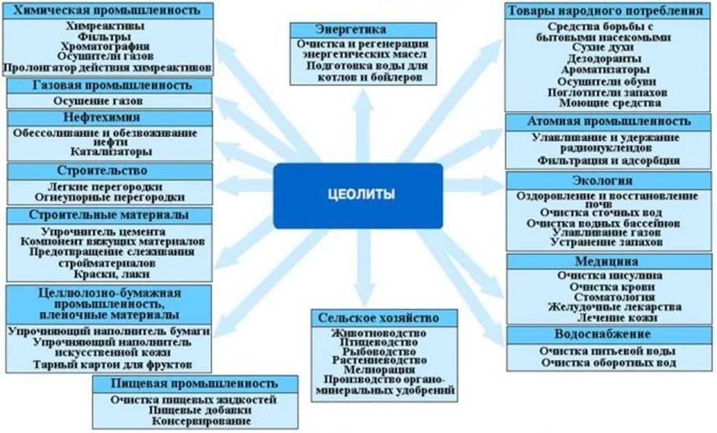 Продажа Цеолит натуральный  ( 1 кг = 17 000 сум)