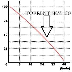 Pompa submersibila 4skm torrent 150