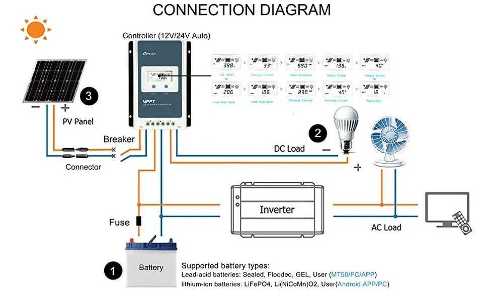 Готова Соларна система на 12v  100ah 170w 30А MPPT EPEVER Акумулатор