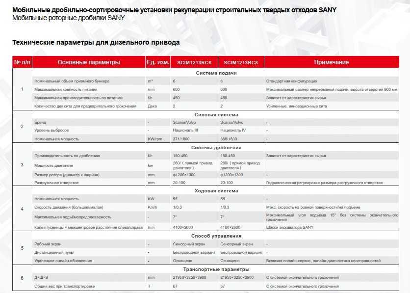 Мобильная роторная дробилка SANY [SCIM1213RC6]