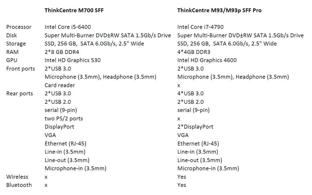 Sisteme pentru filme și jocuri retro – Lenovo i5 & i7, SSD, 16GB RAM