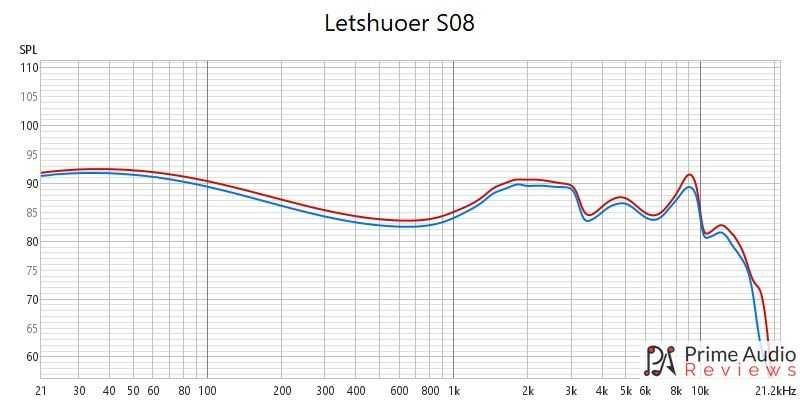 Нови- неотваряни Letshuoer S08 13mm Planar Magnetic Driver  iem
