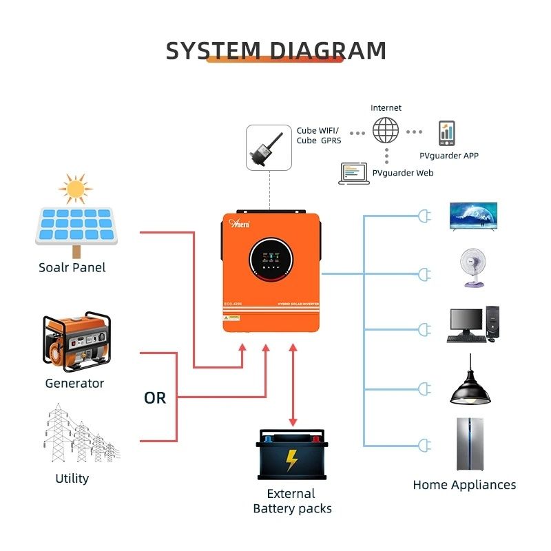 Invertor solar hybrid