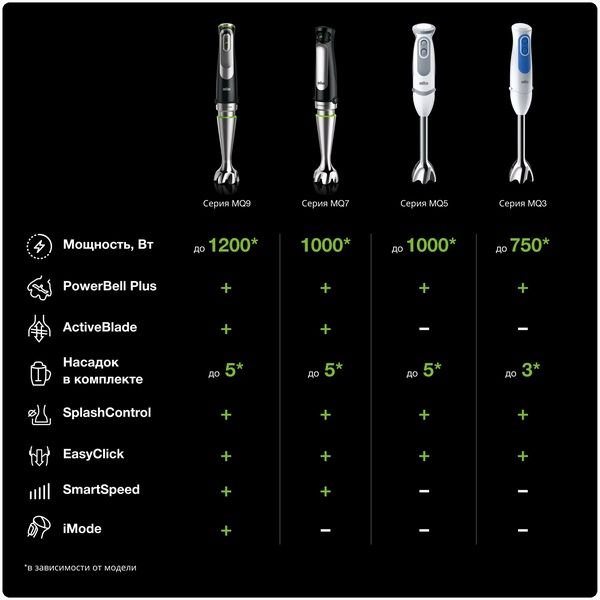 Погружной блендер Braun MQ 7045X, черный
