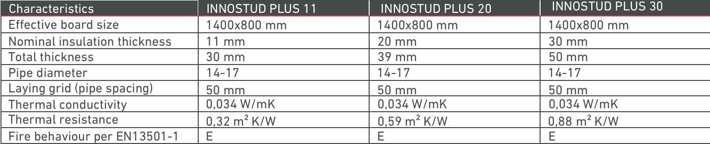 Подложка за подово отопление INNOSTUD