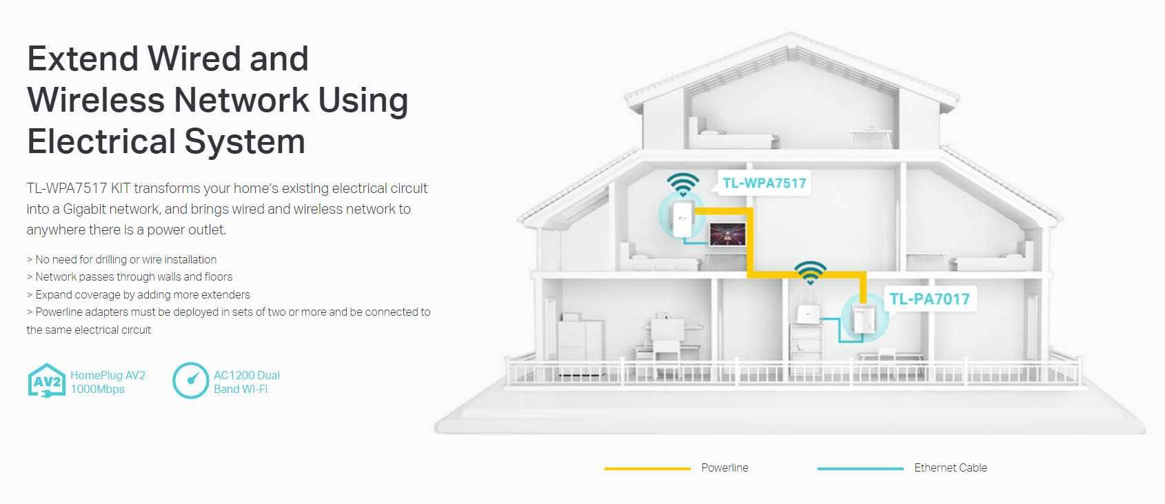 TP-Link Gigabit Powerline Wi-Fi KIT TL-WPA7517 KIT AV1000