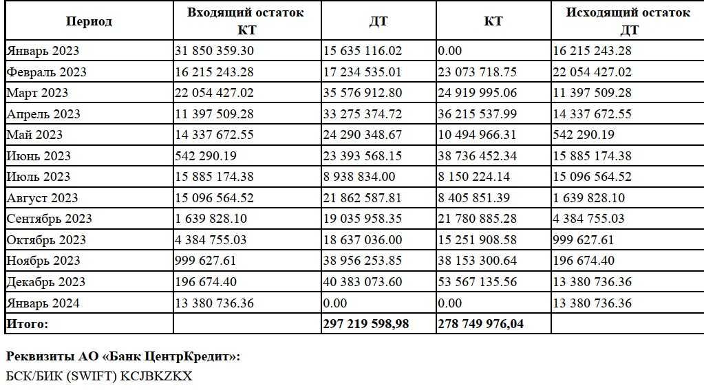 Продам ТОО  с Фин.устойчивостью 1.3 млрд  ПУН 11.83%