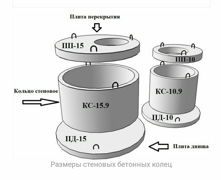 Железобетонные кольца для септика всех разм. Крышки, днища и др. ЖБИ