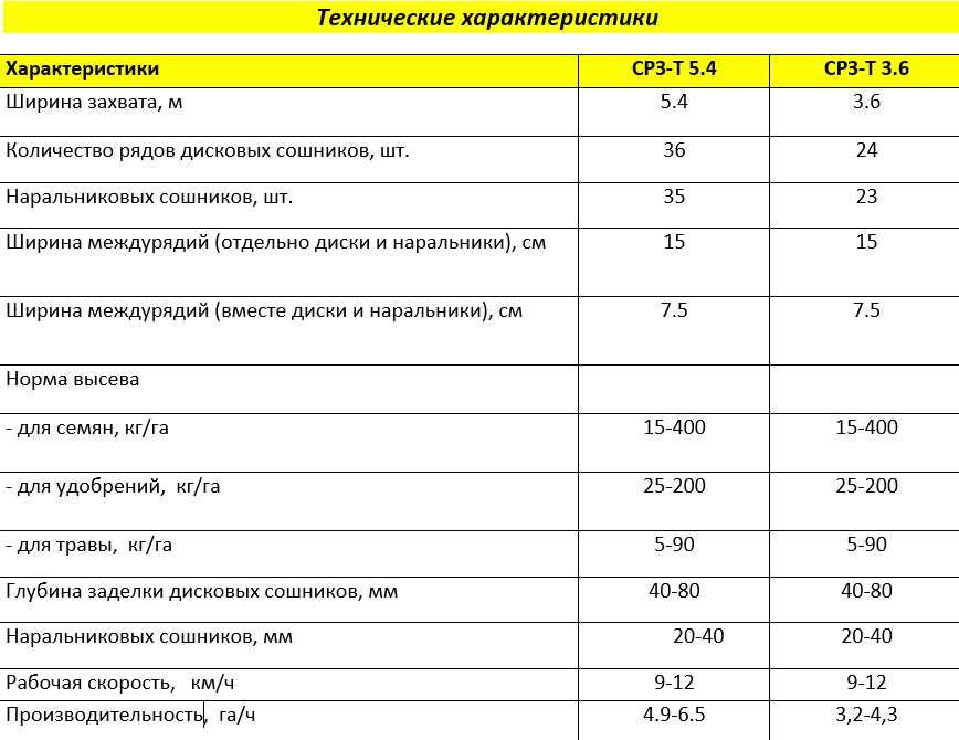 Зернотрявяные сеялки СРЗ-Т-3,6 СРЗ-Т-5,4