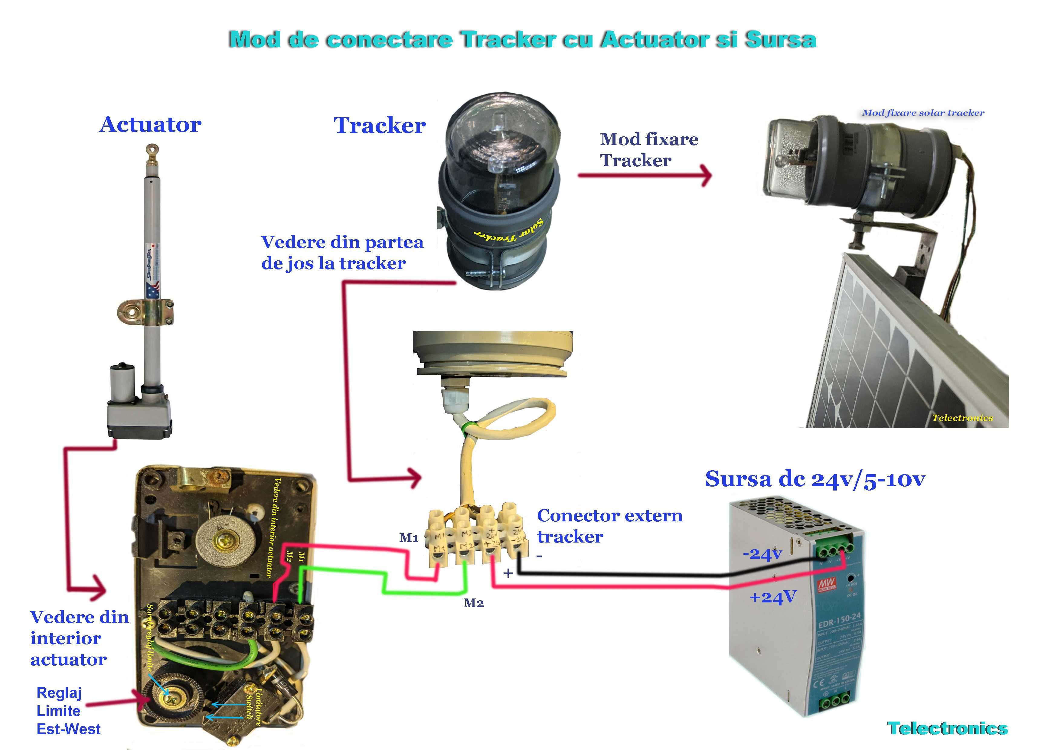 Tracker panouri solare fotovoltaice