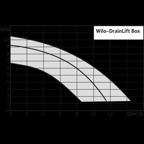 Напорная установка отвода сточной воды Wilo DrainLift Box 32/8