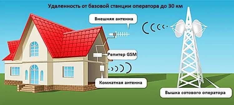 Усилитель сотовой связи и интернета 2G/3G/4G/5G Доставка в Атырау