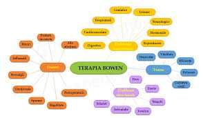 Terapia Bowen/Lifting Natural-Masaj Facial! Înfrumusețare și Sănătate