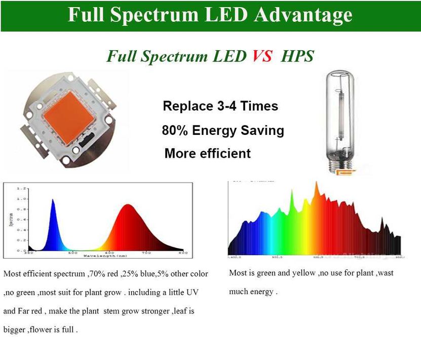 Lampa 250 w led full spectrum crestere plante