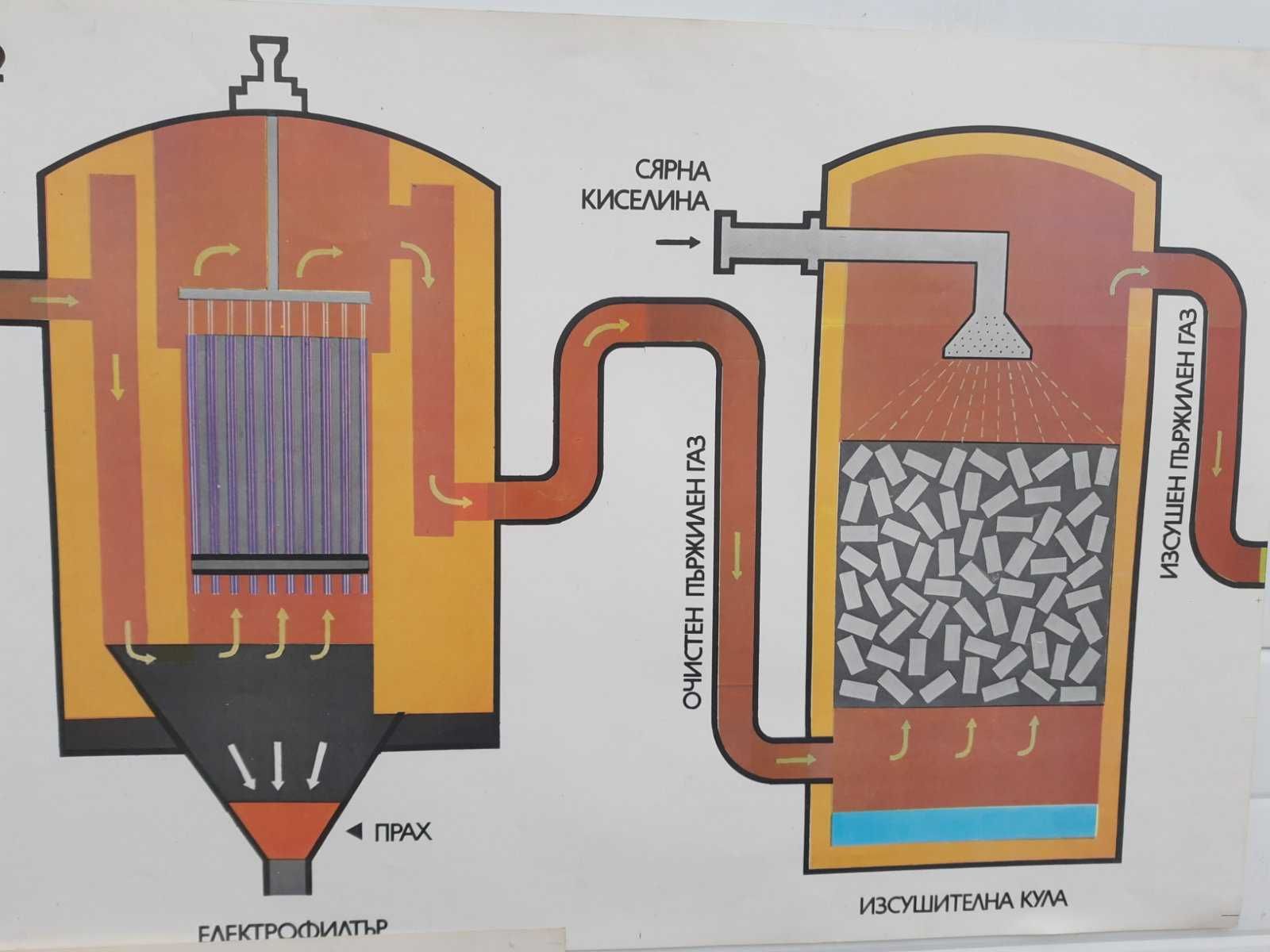 Стари учебни помагала постери за производство на Сярна киселина