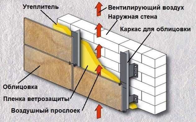 Сухой монтаж (вентилируемый фасад)