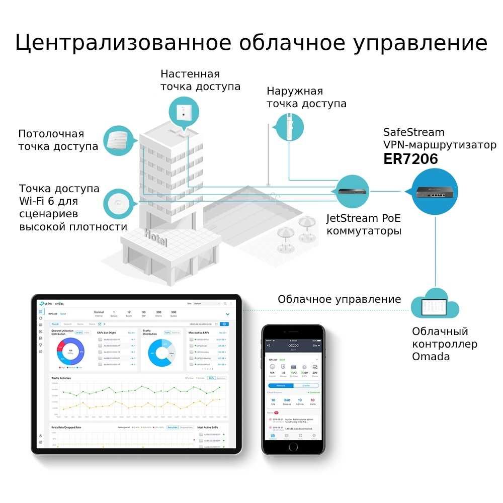 TP-Link ER7206 VPN маршрутизатор Omada