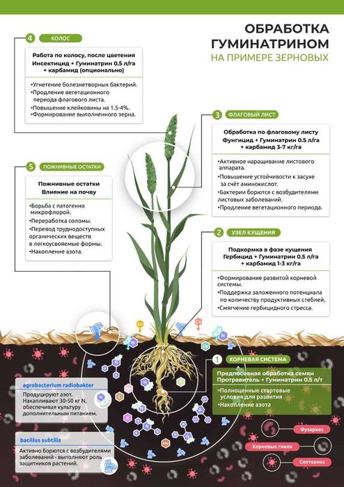 Удобрение жидкое, "Гуминатрин с микроэлементами".