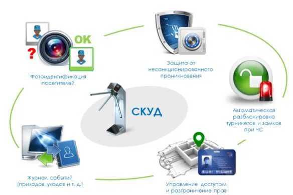 Система контроля и управления доступом в учебных заведениях