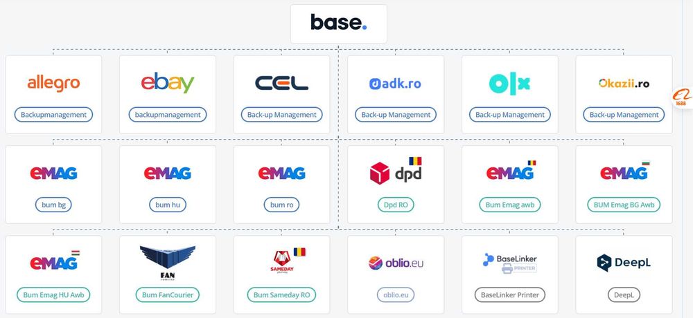 Afacere la cheie, importuri China, vanzari on-line - Firma BG / RO