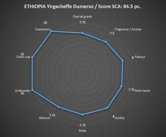 Cafea Verde - ETIOPIA Yirgacheffe Dumerso 2022, Arabica 100%