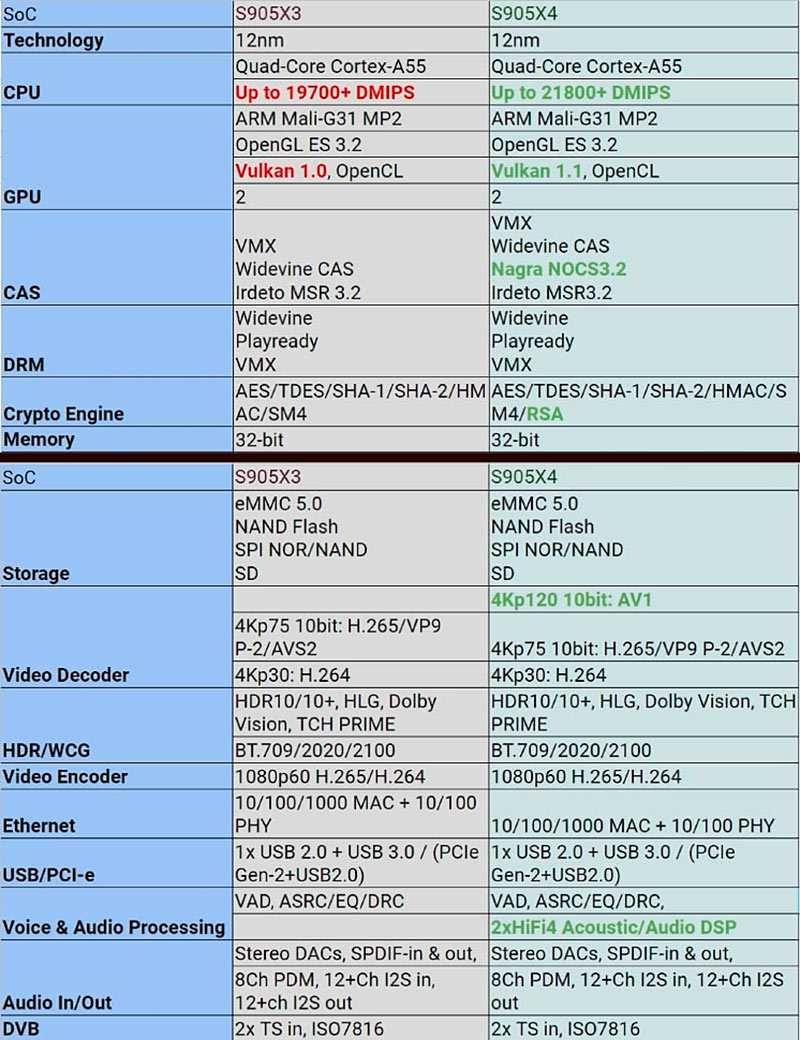 MINI PC Android 11 TV Box X96 MAX+ ULTRA 32/64Gb 5G configurat România