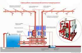Установок систем пожаротушения, Ёнғинни ўчириш тизималарни ўрнатиш