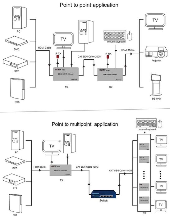 HDMI KVM Extender 200M prin IP cu USB si IR