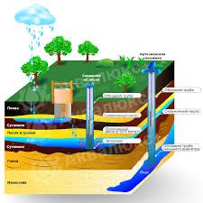 Бурение скважины артезианской