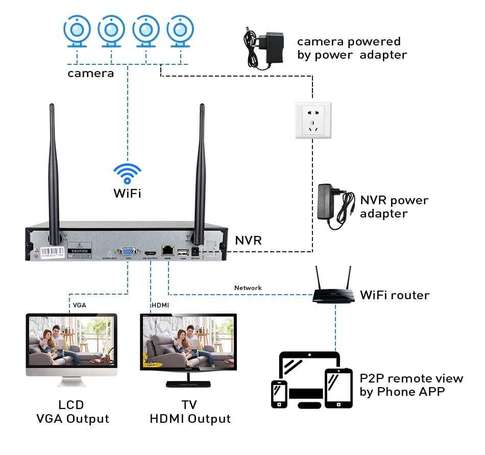 ПРОМО комплект 4 IP камери -4 канална WiFi NVR+Wireless камери 5G