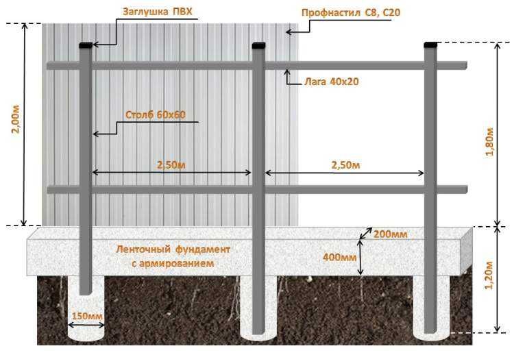 Забор из профнастила на ленточном фундаменте