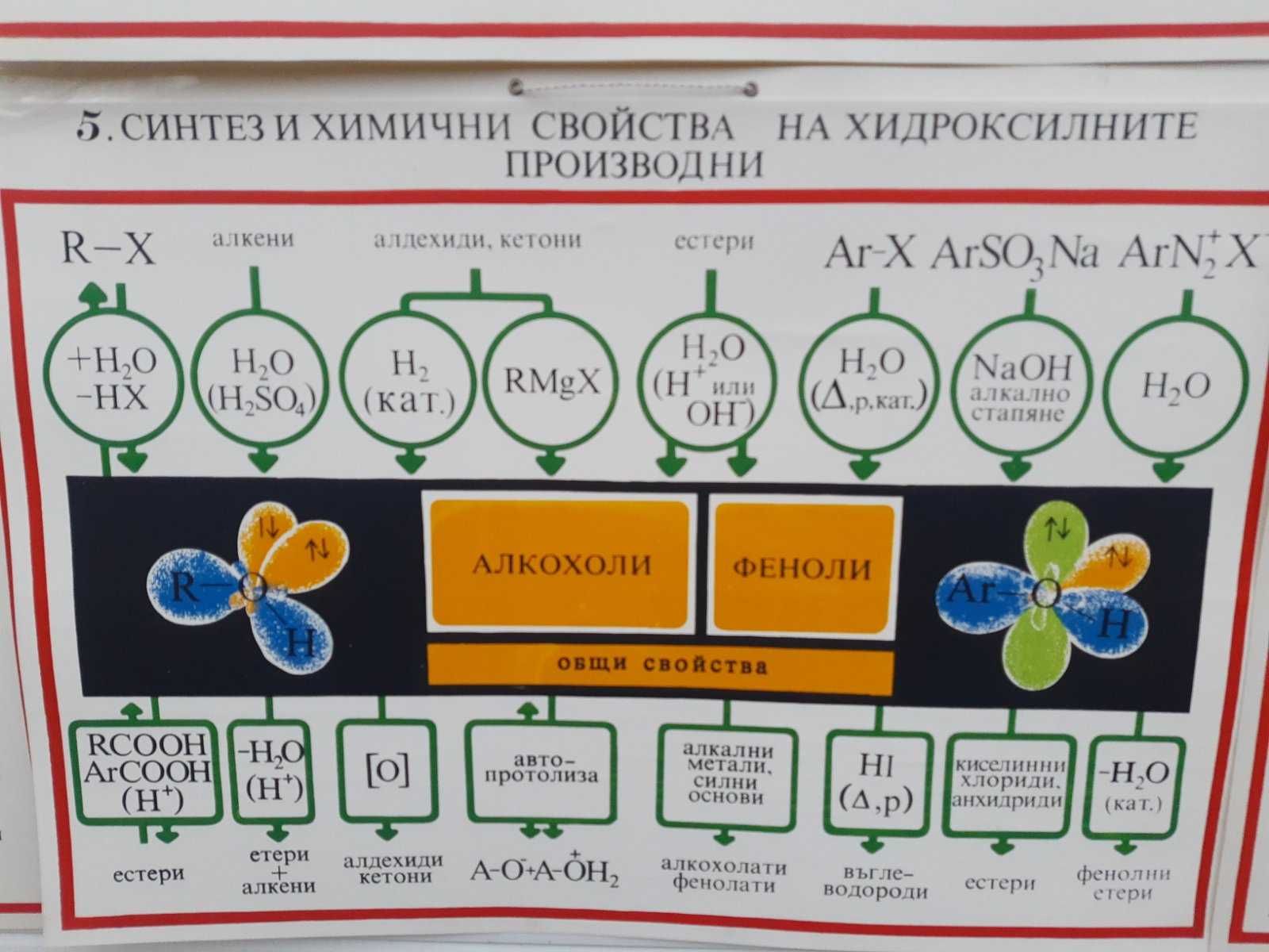 Стари постери Учебни плакати по Химия. С различни уравнения