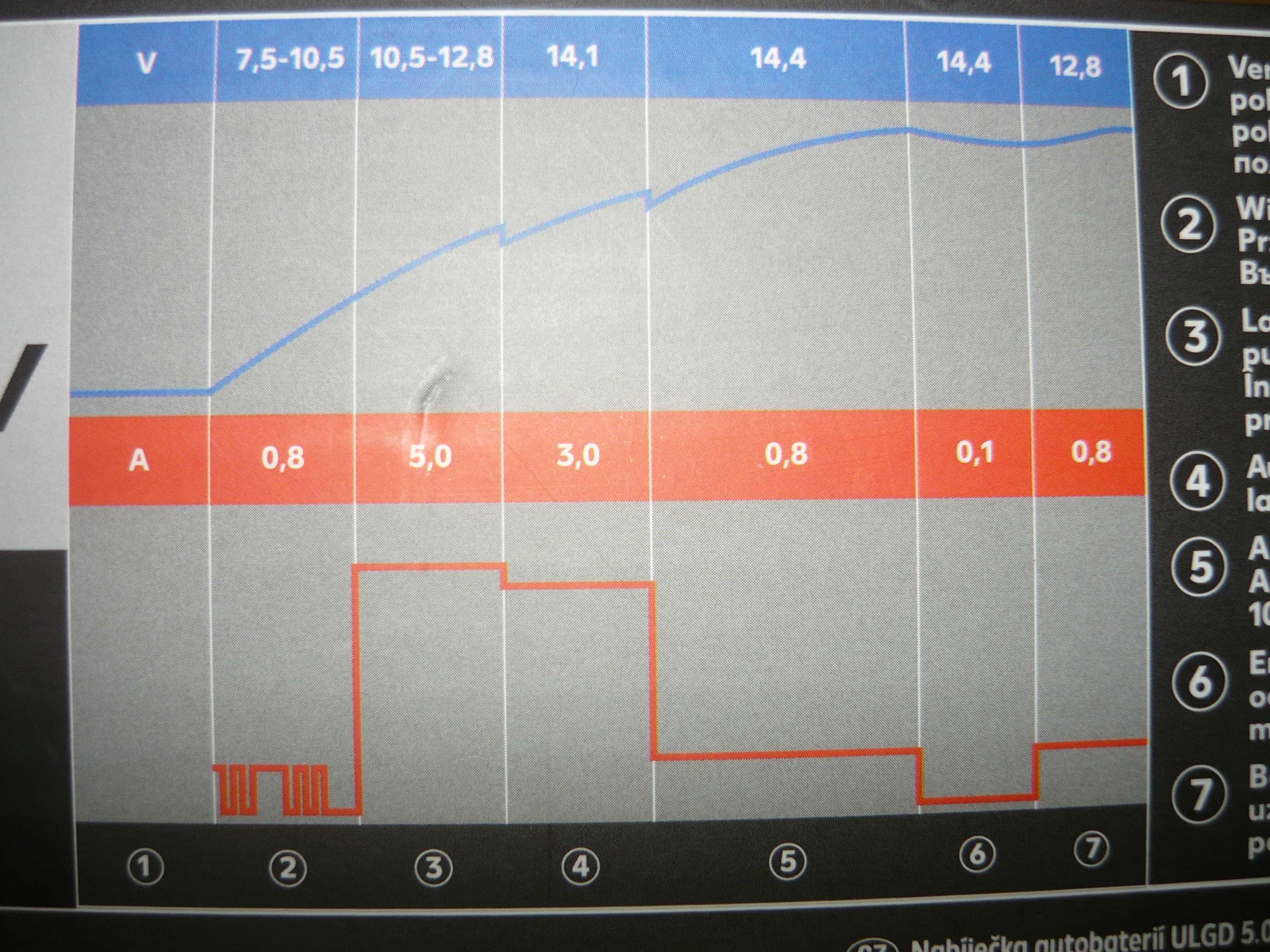 Redresor auto moto smart NOU, baterii 6 - 12 V și 12 - 24 V, display