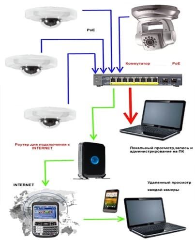 Установка и обслуживание камер видеонаблюдения.