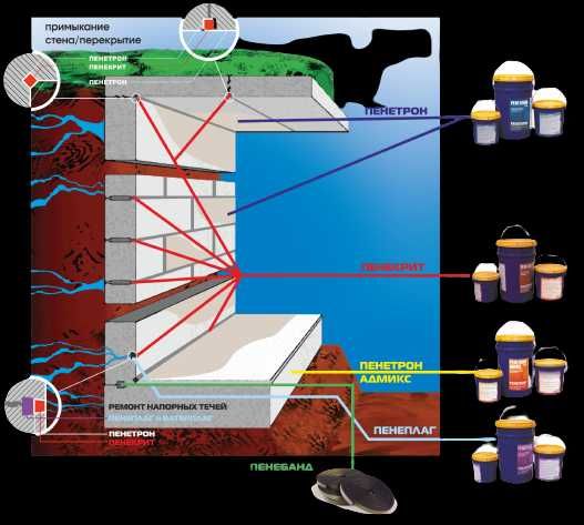 обмазочная Пенетрон для проникающий гидроизоляции бетонных поверхности