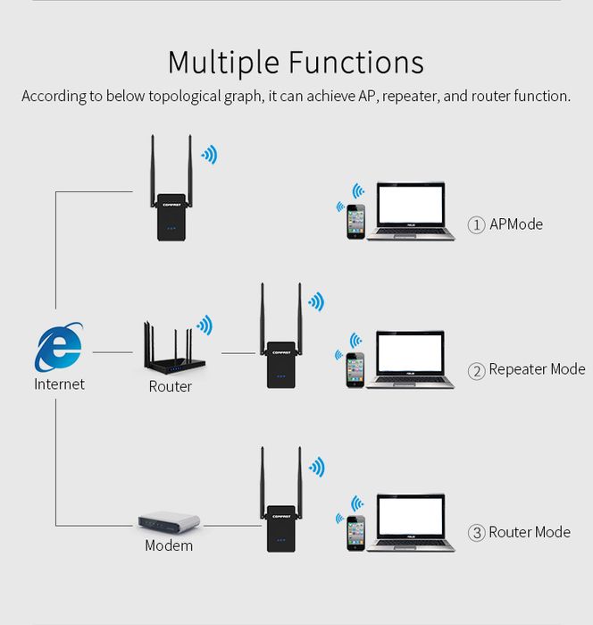 Comfast 750Mbps WiFi Signal Expander