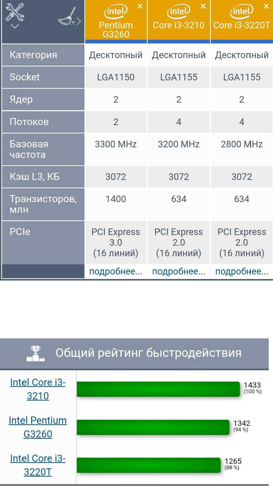 НеДоРоГо 4 поколение G3260(=Core i3-3210) /6Gb DDR3 /128Gb SSD / GT220