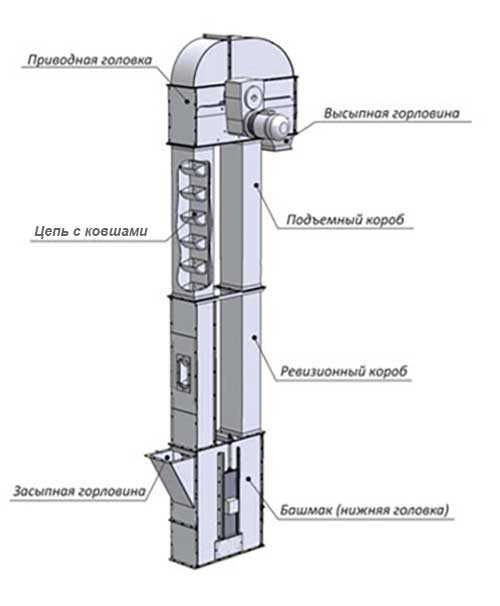 Noriya ( Elevator) Нория ( Элеватор)