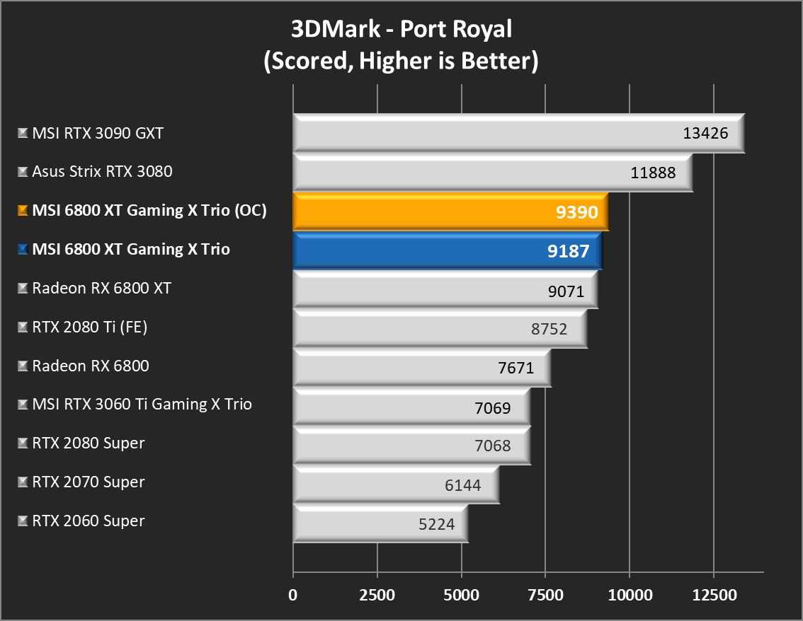 AMD RX 6800 XT GAMING X TRIO 16G, Видеокарта за геймъри, AMD gaming