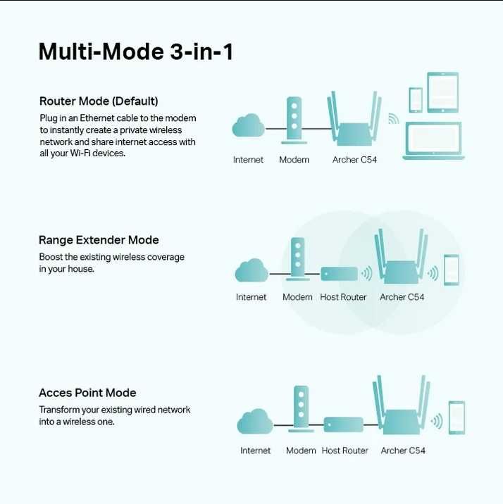 Рутер Tp-link Archer C54 AC1200 5Ghz Range Extender/AccessPoint