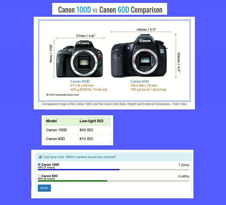 Vind Canon Eos 100D body, cel mai mic si usor DSLR din lume