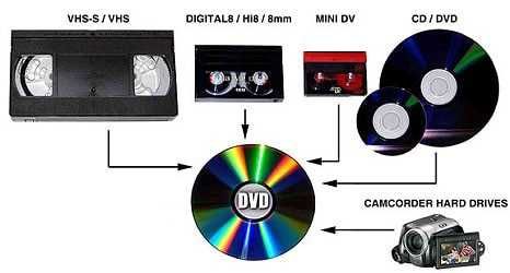 Transfer casete VHS,MiniDV,Hi8