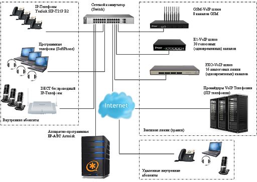 IP телефония , цифровая телефония , call center