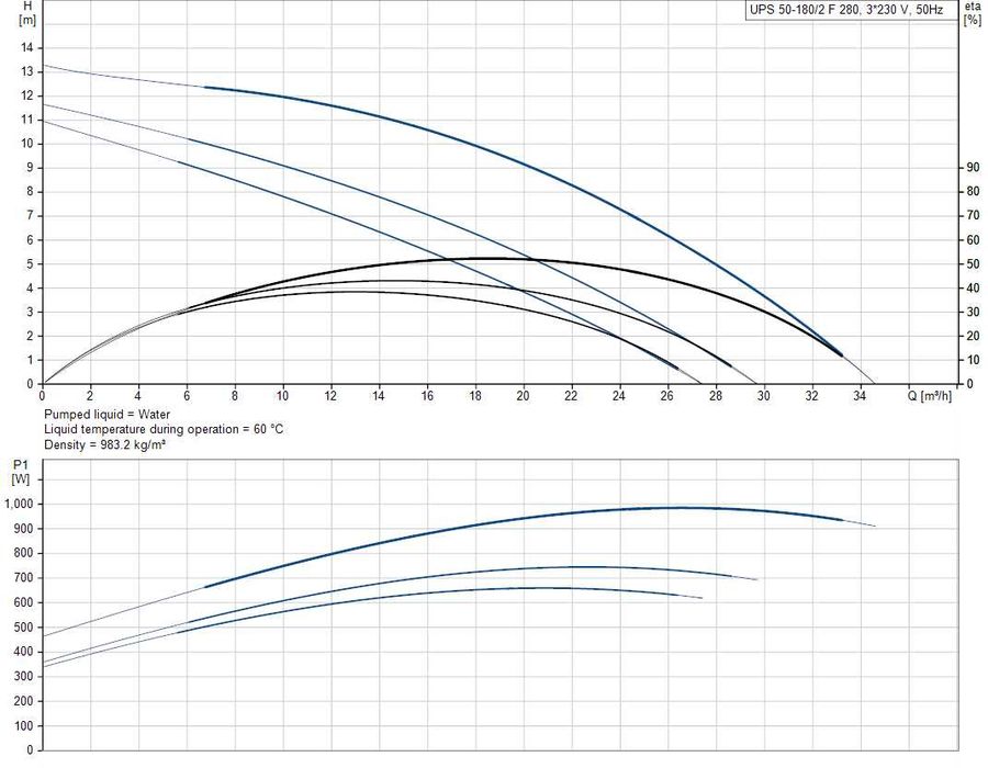 Pompa Grundfos UPS 50-170 pentru recirculare celntrala ,irigatii
