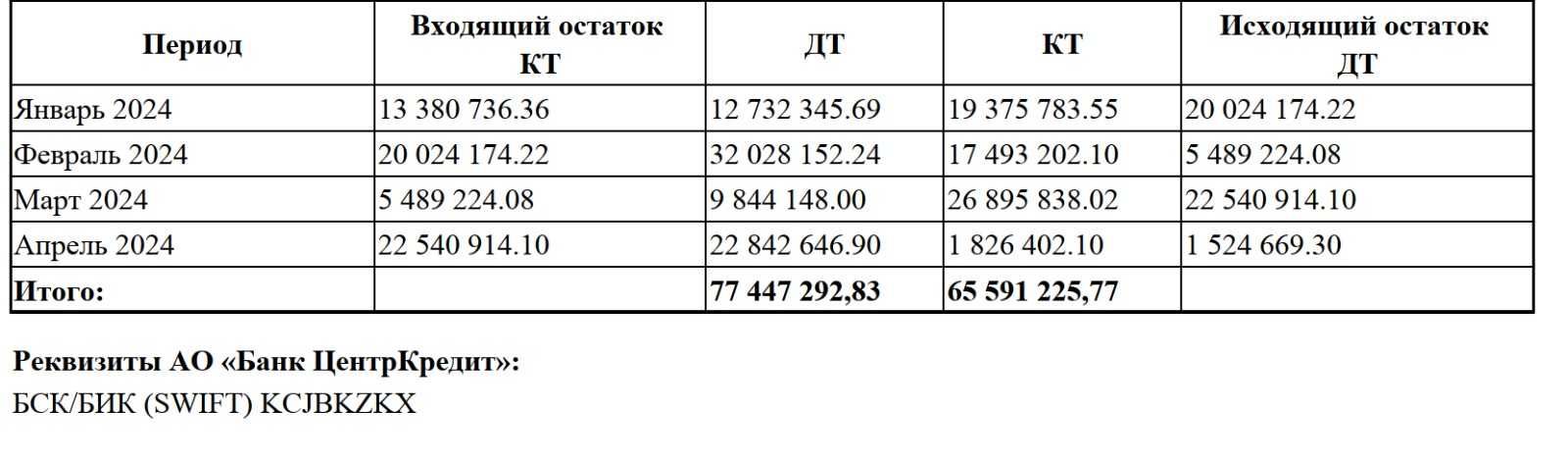 Продам ТОО  с Фин.устойчивостью 1.3 млрд  ПУН 11.83%