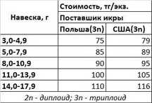 Молодь (мальки, посадочный материал) радужной форели