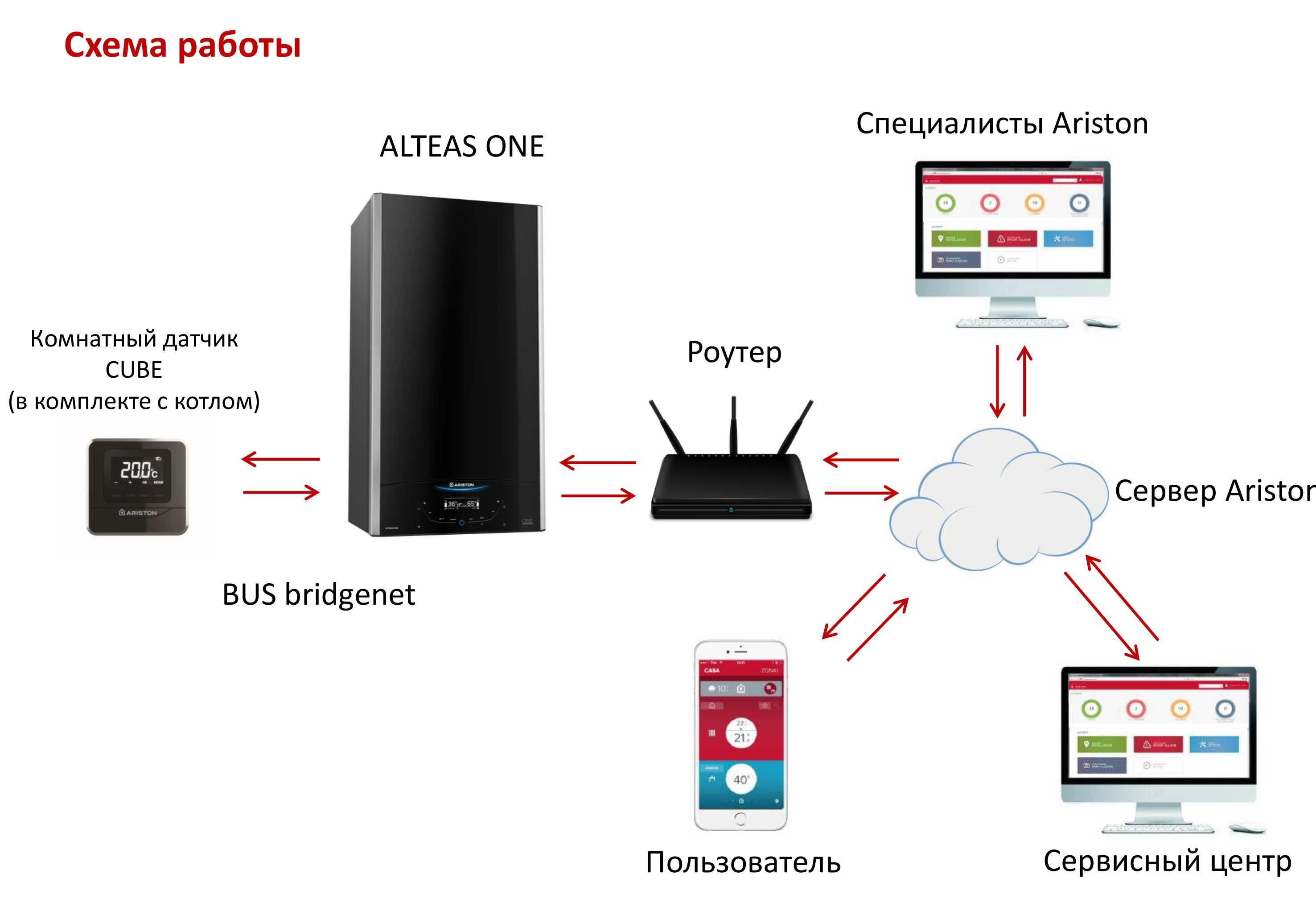 Сервис Центр Ariston  отопительные котлы и водонагреватели