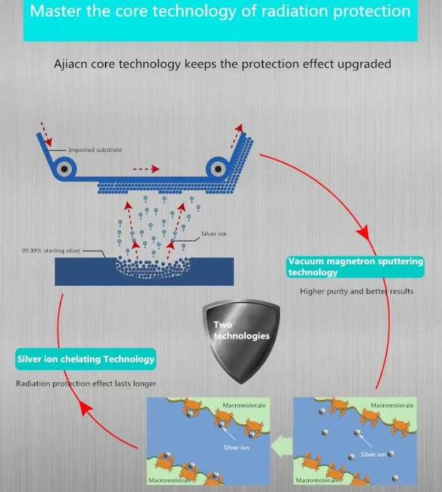 EMP Екраниран Клин Сребърни Нишки Защита от Електромагнитно Излъчване