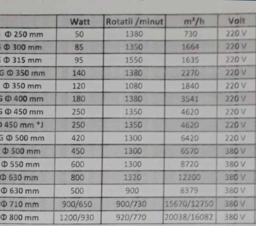 Ventilator axial 630mm 380v aspiratie 8379m3/h calitate superioara skl