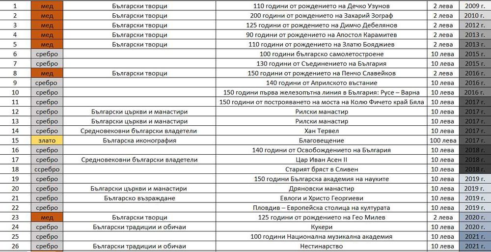 Продавам възпоменателни и юбилейни БНБ монети